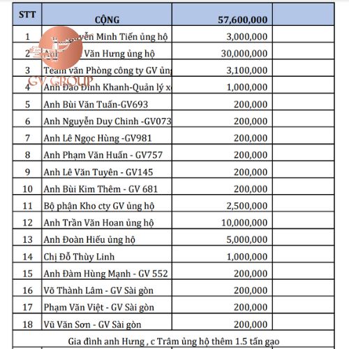 Công ty TNHH GV Group huy động toàn bộ cán bộ nhân viên công ty ủng hộ đồng bào vùng lũ