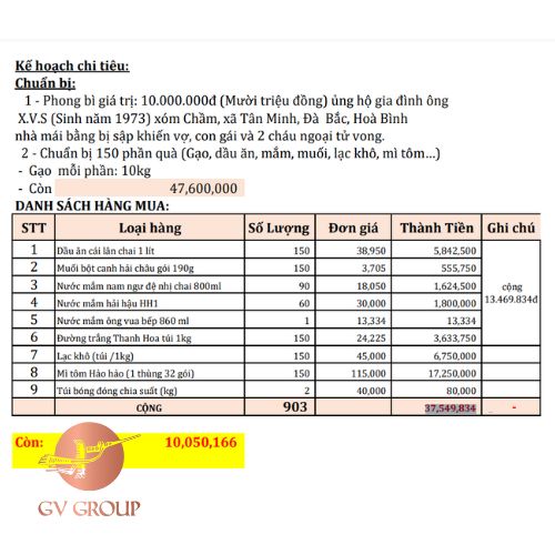 Thống kê các khoản chi tiêu của công ty về mua hàng cứu trợ và ủng hộ gia đình ông X.V.S